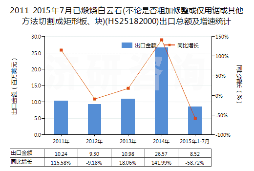 2011-2015年7月已煅燒白云石(不論是否粗加修整或僅用鋸或其他方法切割成矩形板、塊)(HS25182000)出口總額及增速統(tǒng)計(jì)